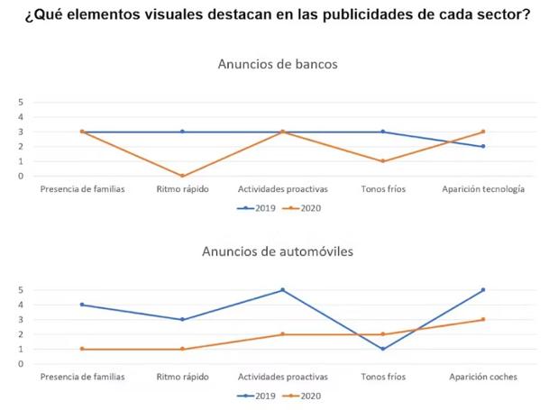 Elementos visuales destacados en el sector banca.