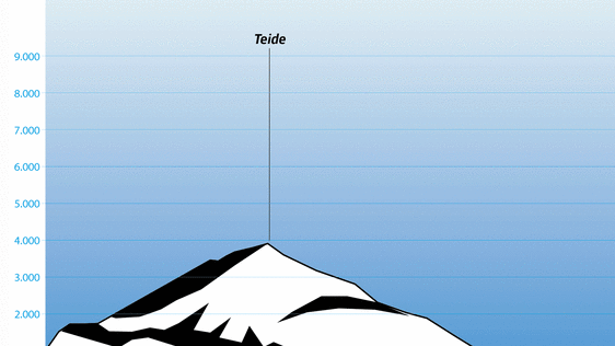 ¿Por qué el Everest no es más alto si 'crece' todos los años?