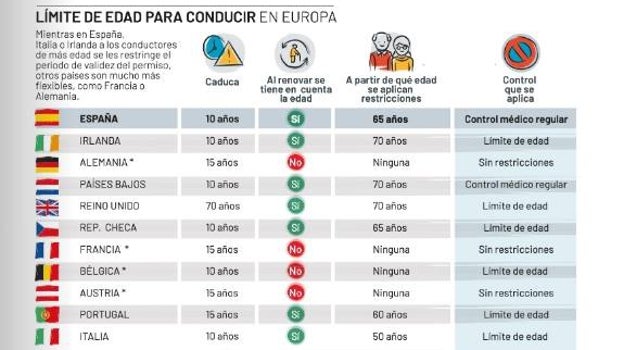 Límites de edad para conducir en la UE