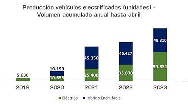 Evolución de vehículos electrificados fabricados