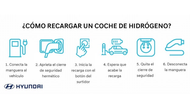 Proceso de carga de hidrógeno