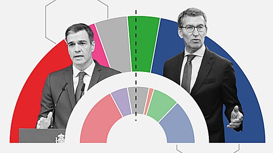 'Tracking' diario: PP y Vox suben al atenuarse el ruido de sus pactos y reavivar el 'antisanchismo'