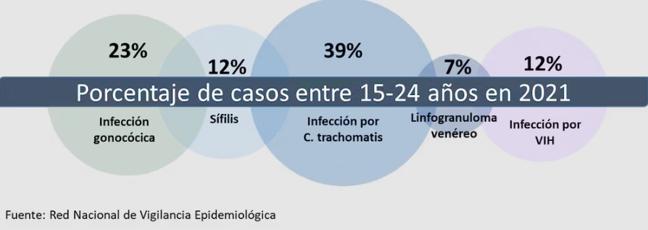 Porcentaje de casos de ITS entre jóvenes de 15 a 24 años notificados en España en 2021.