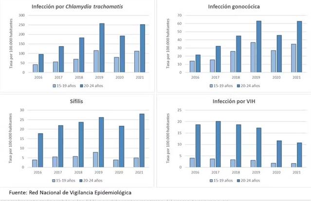 Tasas por 100 000 habitantes de casos de ITS entre jóvenes de 15 a 24 años. España, 2016-2021.