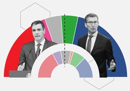 'Tracking' diario: Sánchez arrebata voto útil de la izquierda a una Díaz que cae por debajo de Vox