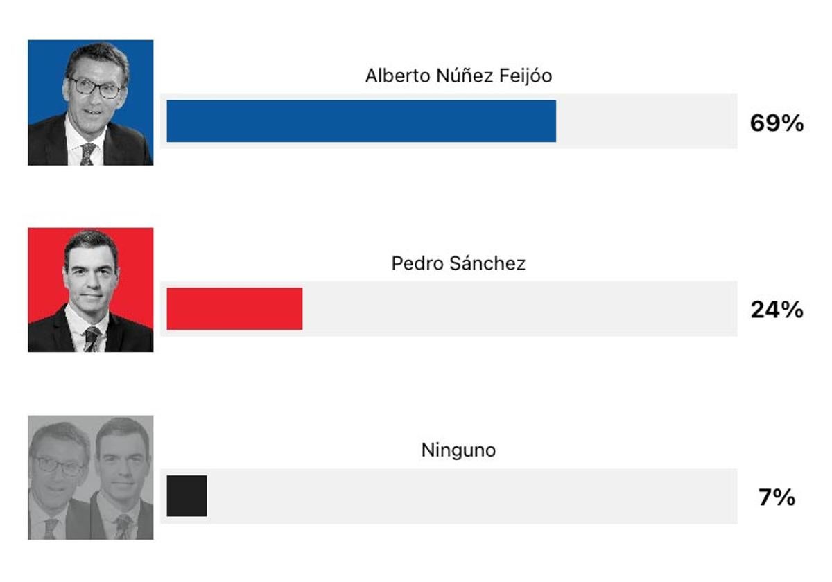 Encuesta | ¿Quién crees que ha ganado el debate electoral entre Pedro Sánchez y Alberto Núñez Feijóo?