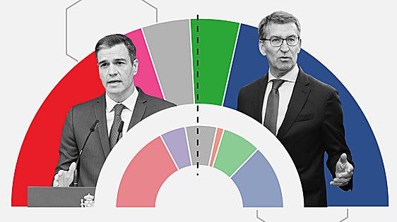 'Tracking' diario: El PSOE remonta un escaño en el postdebate y Vox se afianza en la tercera plaza