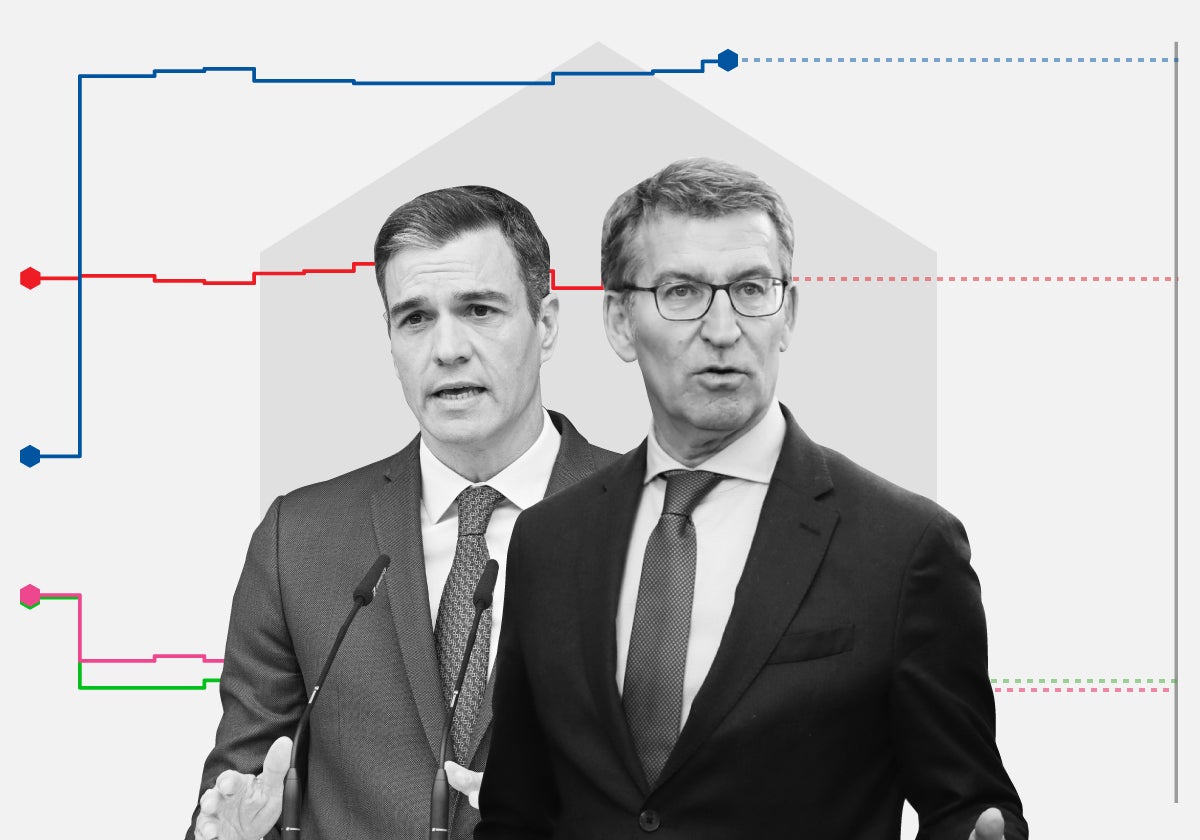 'Tracking' diario: el PSOE repunta tres escaños y Vox cae dos con las mayorías estables