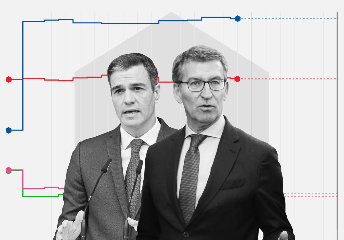 'Tracking' diario: Una decena de provincias determinará si el PP da el arreón final el 23-J