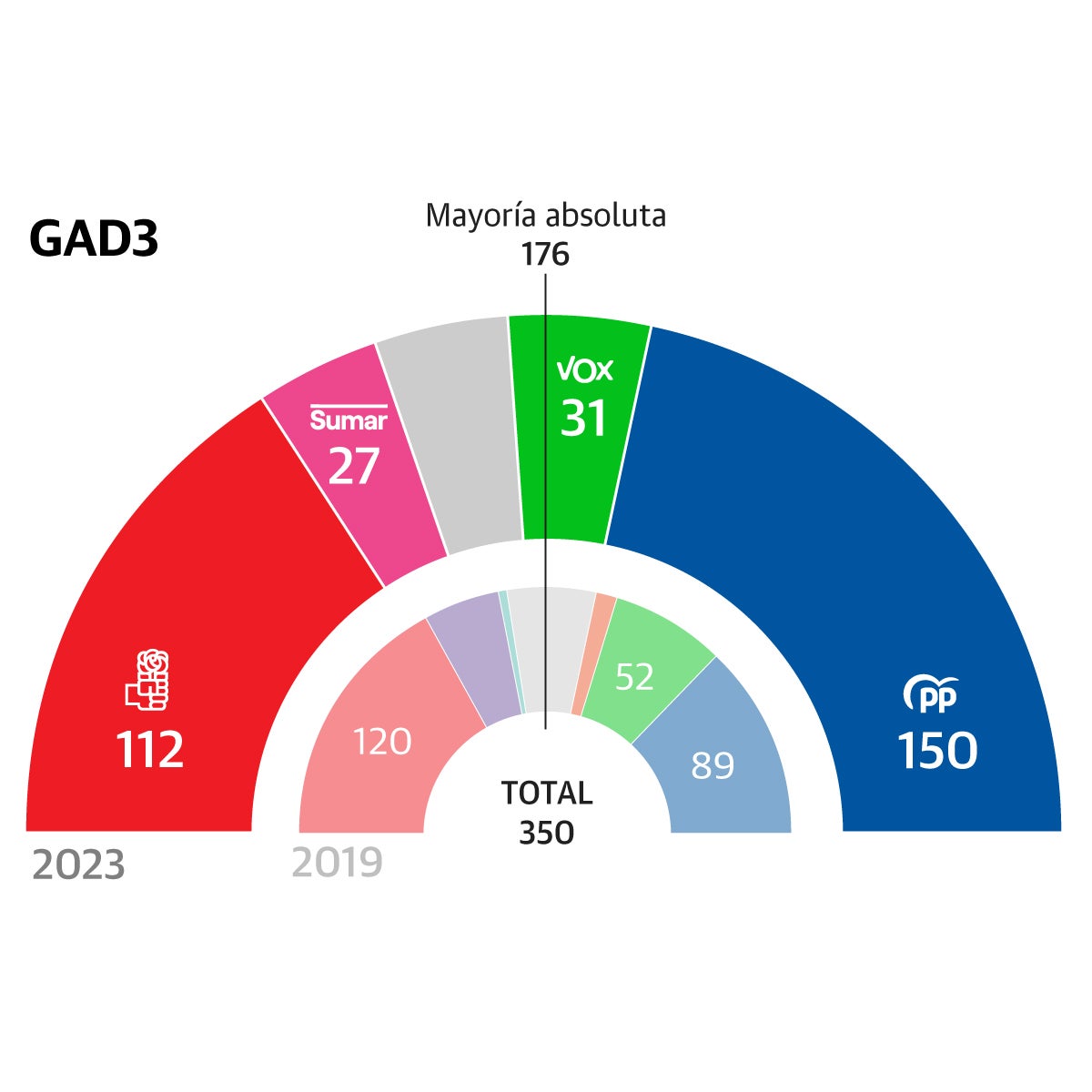 El PP gana las elecciones y sumaría mayoría absoluta con Vox, según Gad3