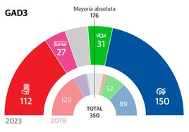 El PP gana las elecciones y sumaría mayoría absoluta con Vox, según Gad3