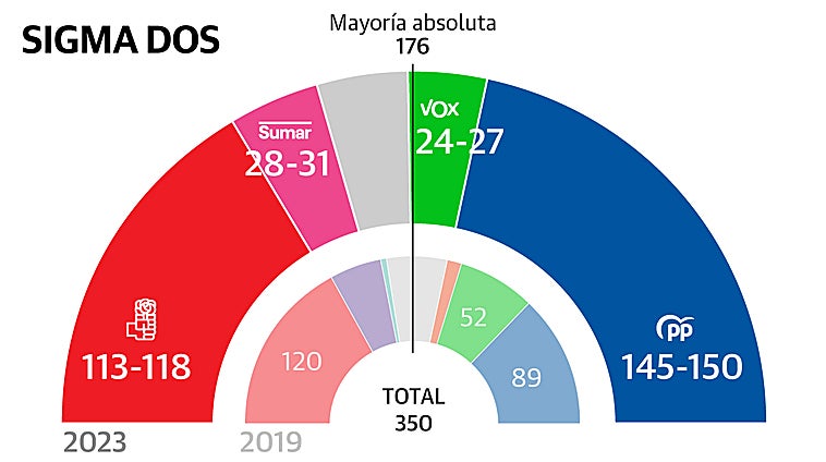 La mayoría de PP y Vox sería mucho más ajustada, según la encuesta de Sigma Dos