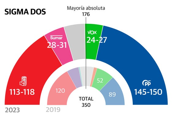 El resultado de la encuesta elaborada por Sigma Dos.