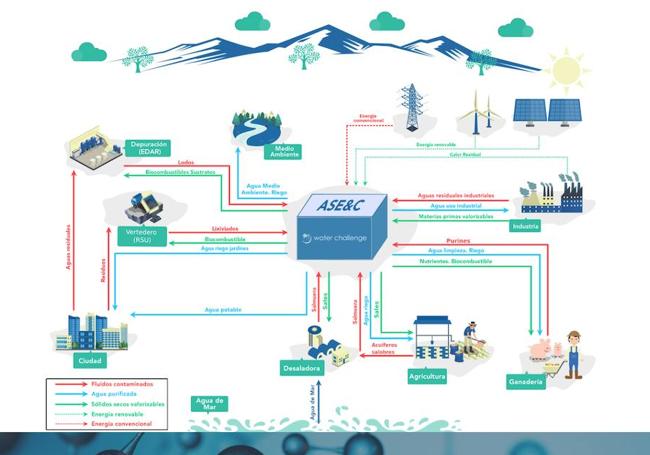 Proceso de depuración del agua con el sistema de Water Challenge.