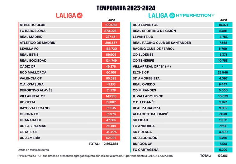 LaLiga desploma el límite salarial del Barça con el Madrid disparado