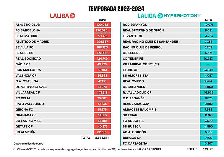 LaLiga desploma el límite salarial del Barça con el Madrid disparado