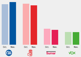 El CIS de noviembre da como ganador al PP con 2,6 puntos de ventaja sobre el PSOE