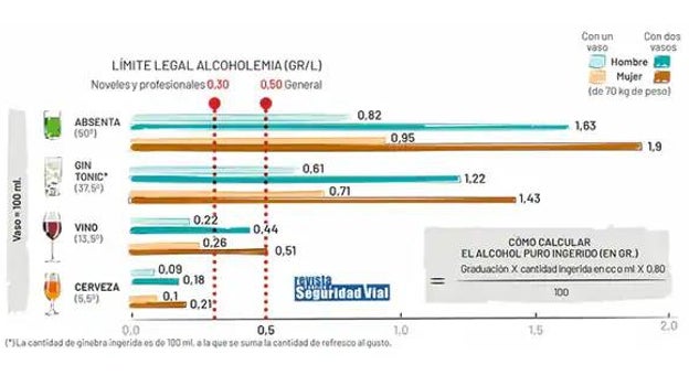 Cálculo control de alcohol