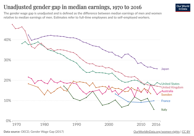 Evolución de la brecha de género en los salarios.