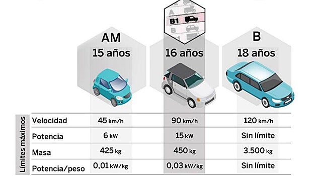 El nuevo carné es un paso intermedio entre el AM y el B