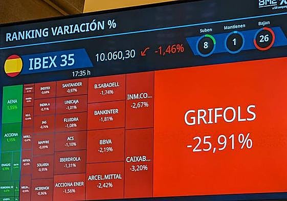 Grifols anuncia acciones legales contra Gotham City y rebota un 12% en Bolsa