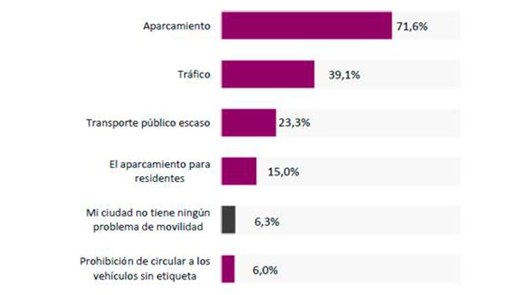 Principales problemas para los conductores