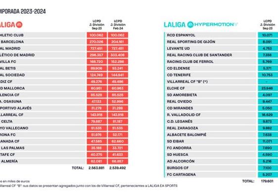 Límites salariales facilitados por LaLiga.