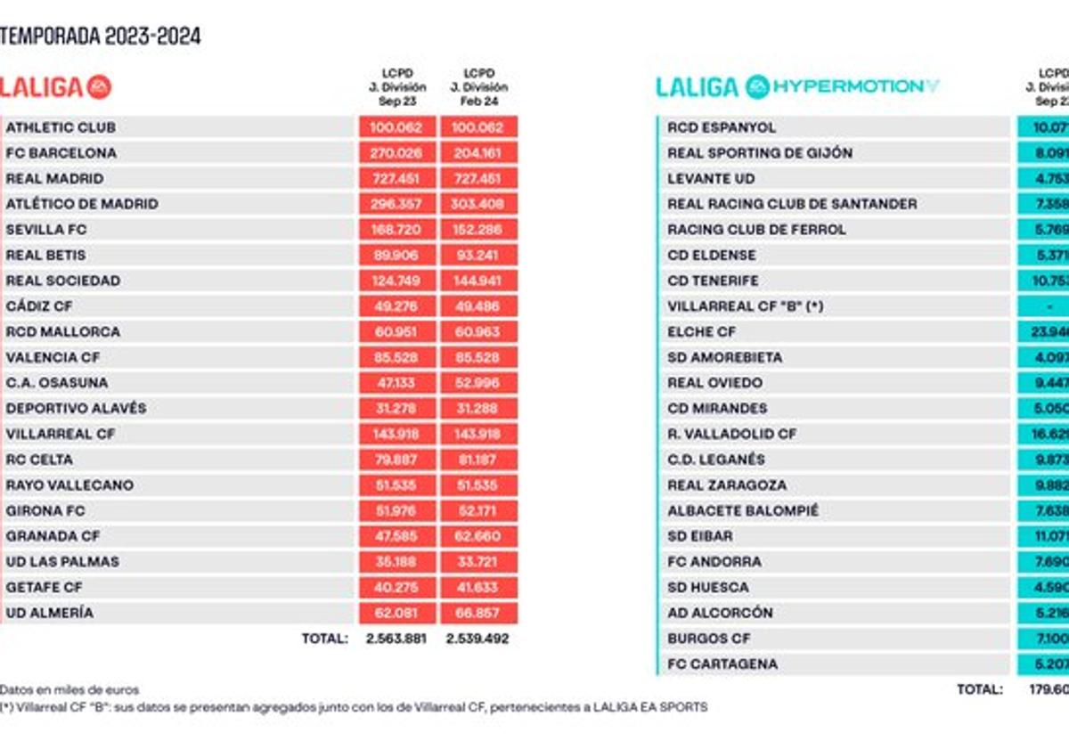 Límites salariales facilitados por LaLiga.