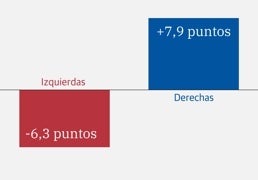 Cataluña gira hacia la derecha pese a la incontestable victoria del PSC de Illa