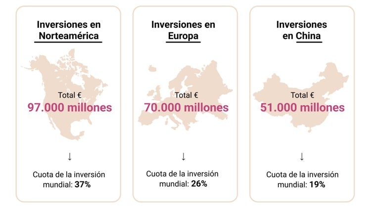 Inversiones en Norteamérica, Europa y China