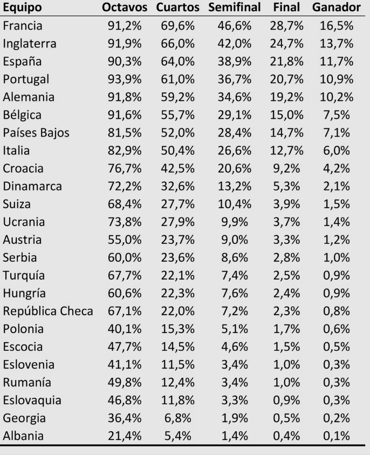 Tabla de predicciones de la Eurocopa 2024.