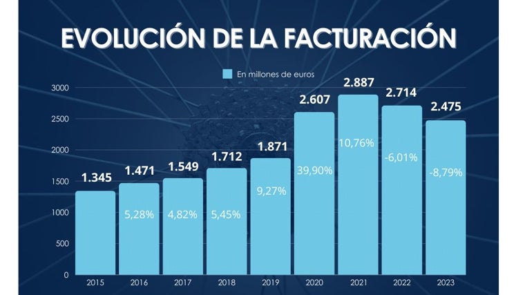 Evolución de la facturación