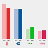 El CIS mantiene al PSOE por delante del PP tras las europeas