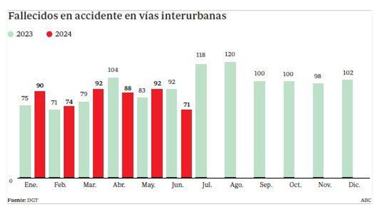 Evolución de fallecidos en accidente en vías interurbanas