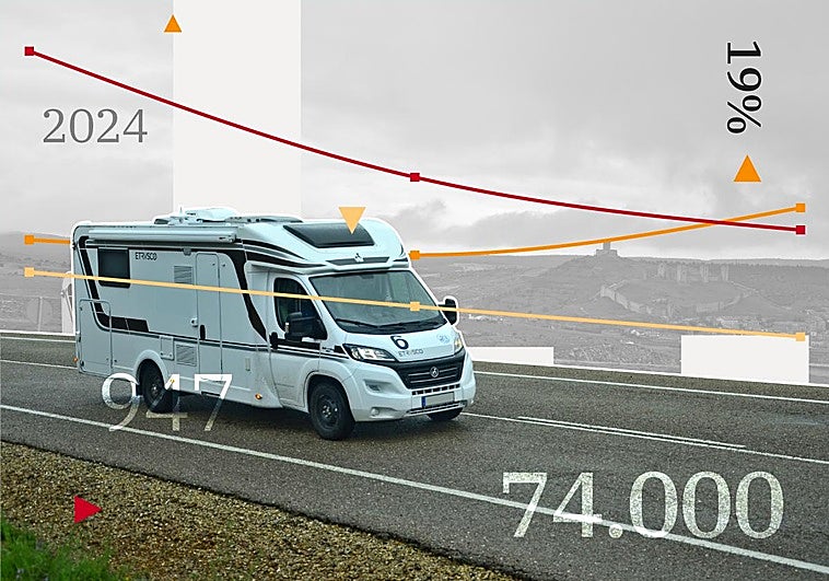 España sobre ruedas: el renacer de las autocaravanas