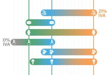 ¿Qué IVA le pongo? Del aceite a la peluquería pasando por la luz