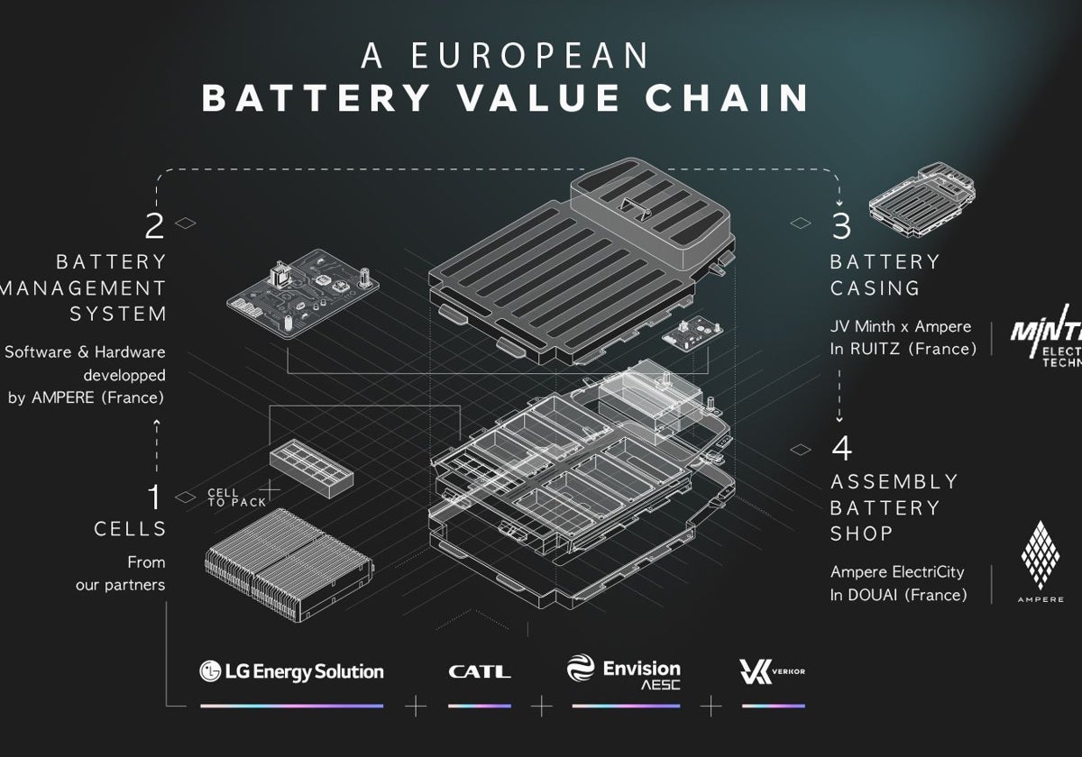 Ampere revoluciona la estrategia de baterías de Renault Group integrando la tecnología LFP y las soluciones 'Cell-to-Pack'