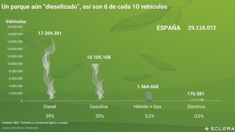 Parque automovilístico español