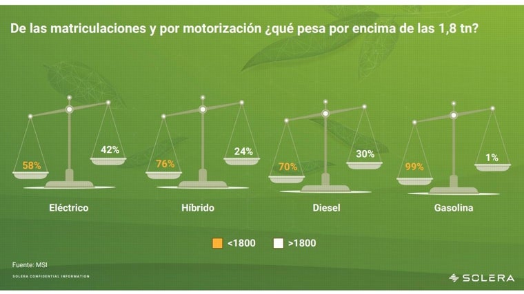 El peso de los vehículos es cada vez mayor