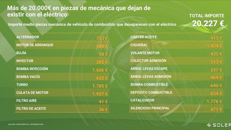 Piezas de mecánica que no tienen los coches eléctricos