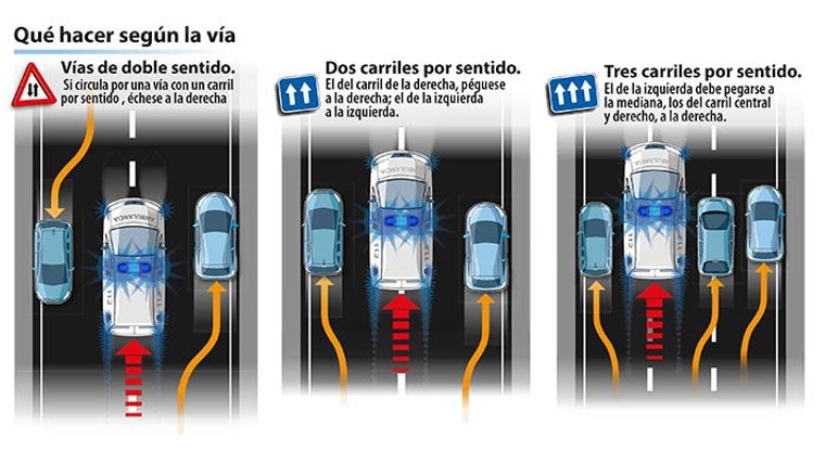 El carril de emergencia se abre para dejar paso a los vehículos de policía y ambulancias