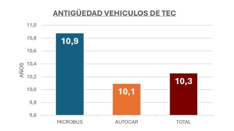 Edad media de los vehículos de transporte escolar colectivo (TEC)