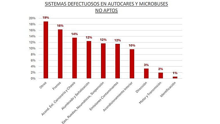 Principales fallos detectados