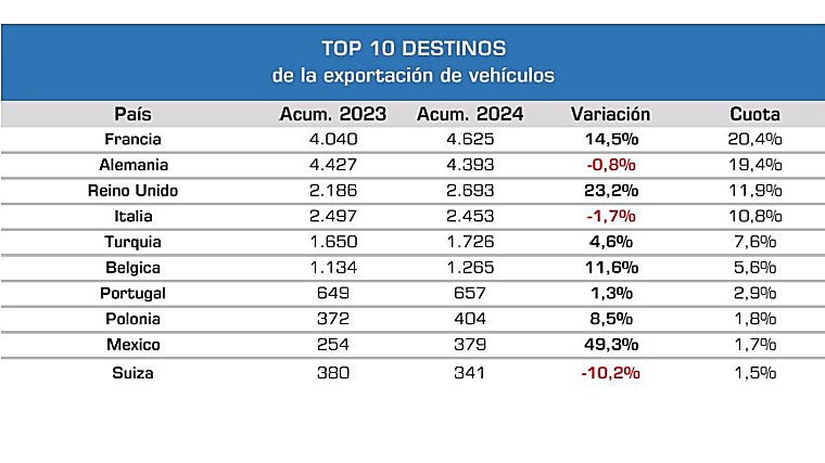 Exportaciones de vehículos