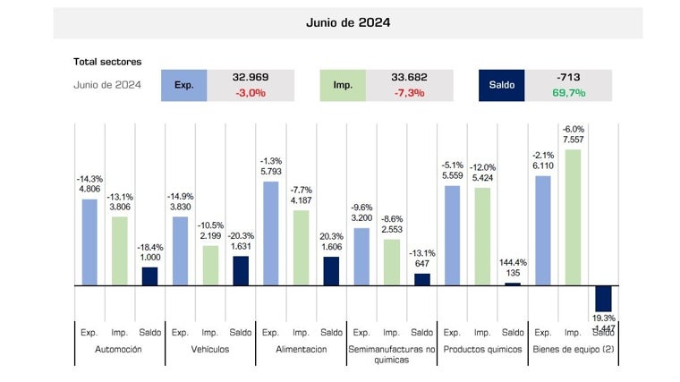 Aportación a la balanza comercial, por sectores