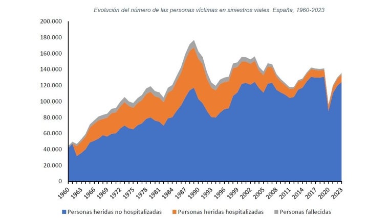 Evolución del número de víctimas