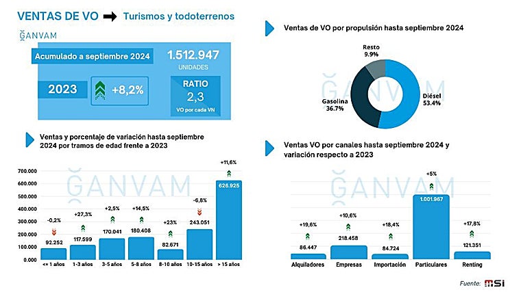 Ventas de turismos de V. O hasta septiembre