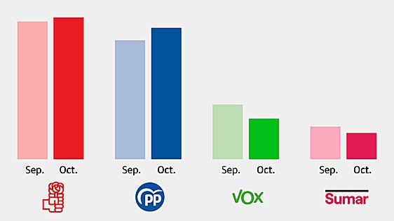 El CIS reduce a 2,5 puntos la distancia entre PSOE y PP