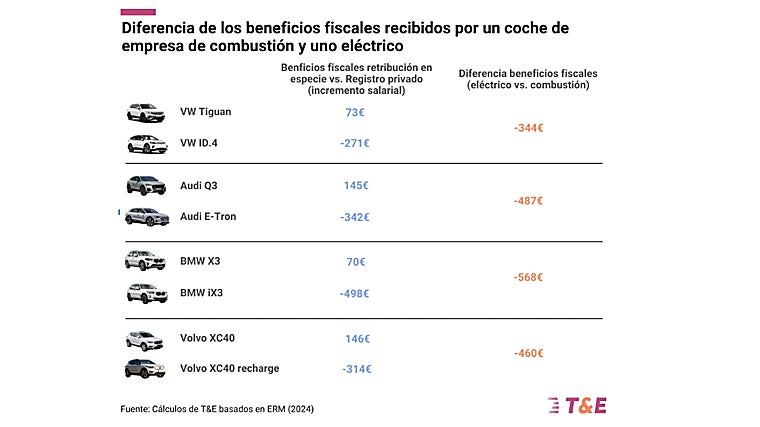 Beneficios fiscales de u vehículo de combustión frente a uno eléctrico