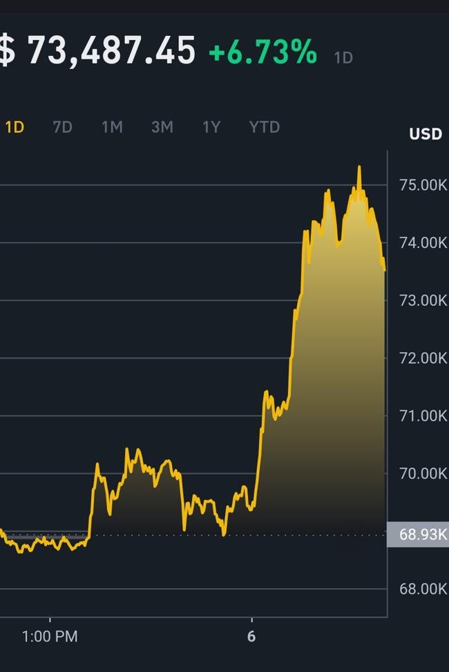 El bitcóin, la bolsa y el oro suben.